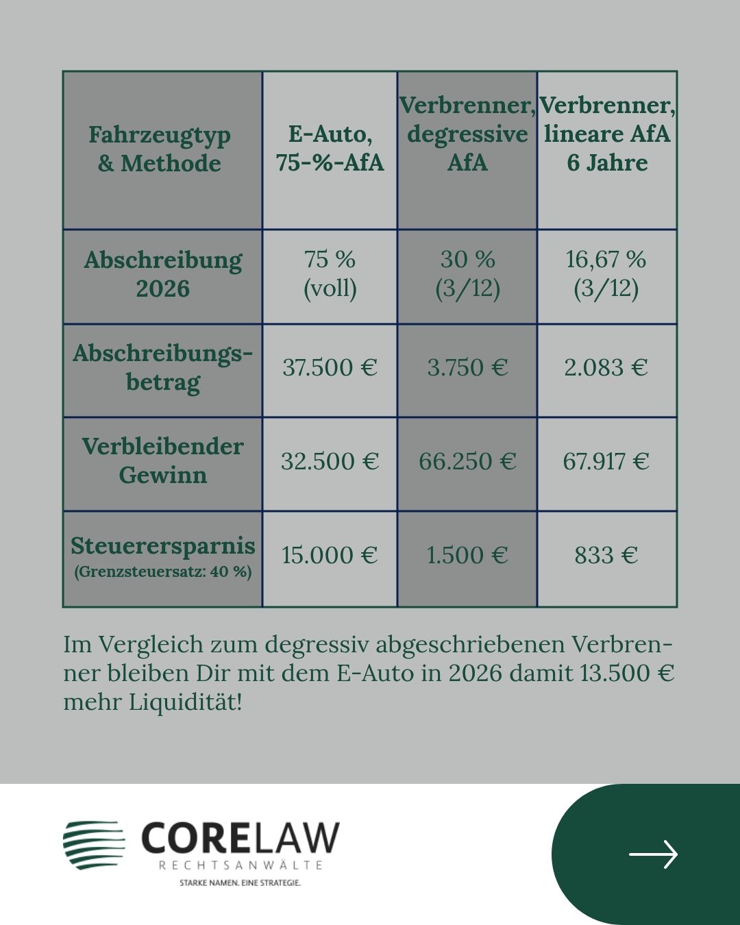 Folie 4 von 6: Abschreibung 2026 im Vergleich (Grenzsteuersatz 40 %)